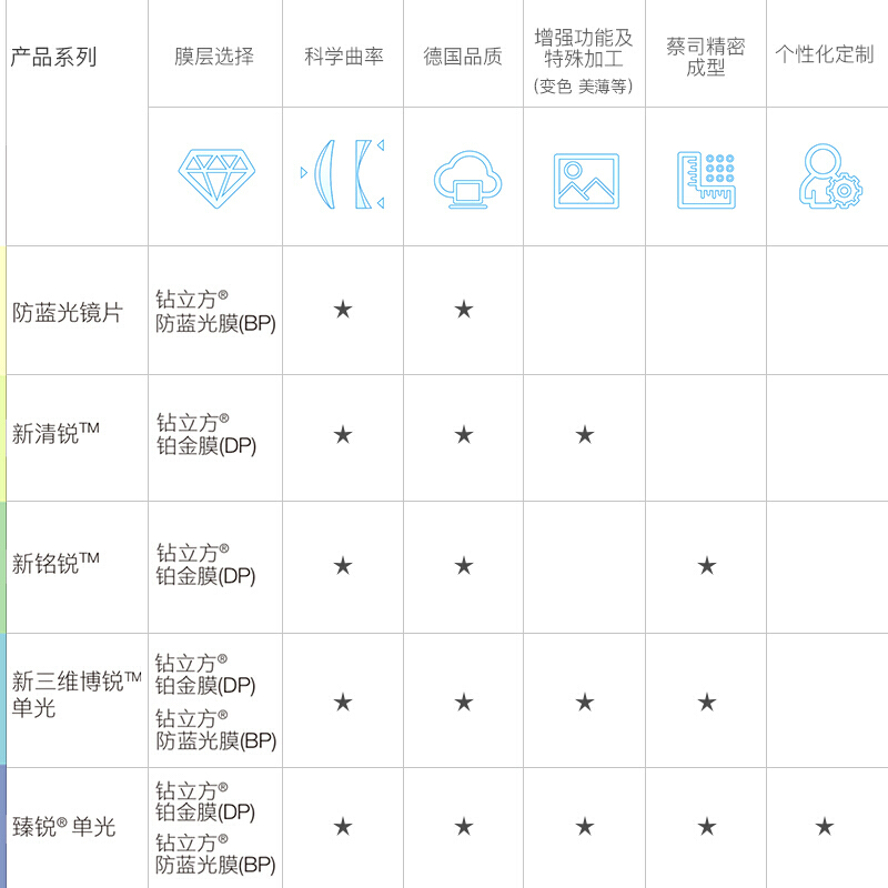 [顺丰]蔡司(ZEISS)镜片新清锐眼镜片1.56/1.60/1.67/1.74非球面钻立方铂金膜眼镜片送近视镜镜框