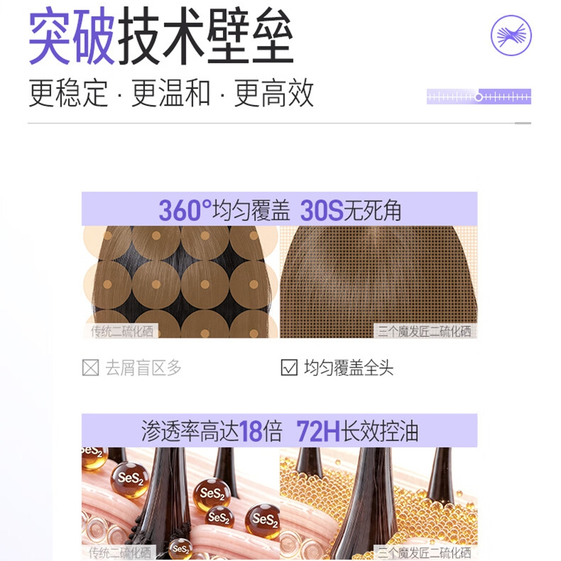 三个魔发匠二硫化硒控油去屑 洗发水-400ml高清大图