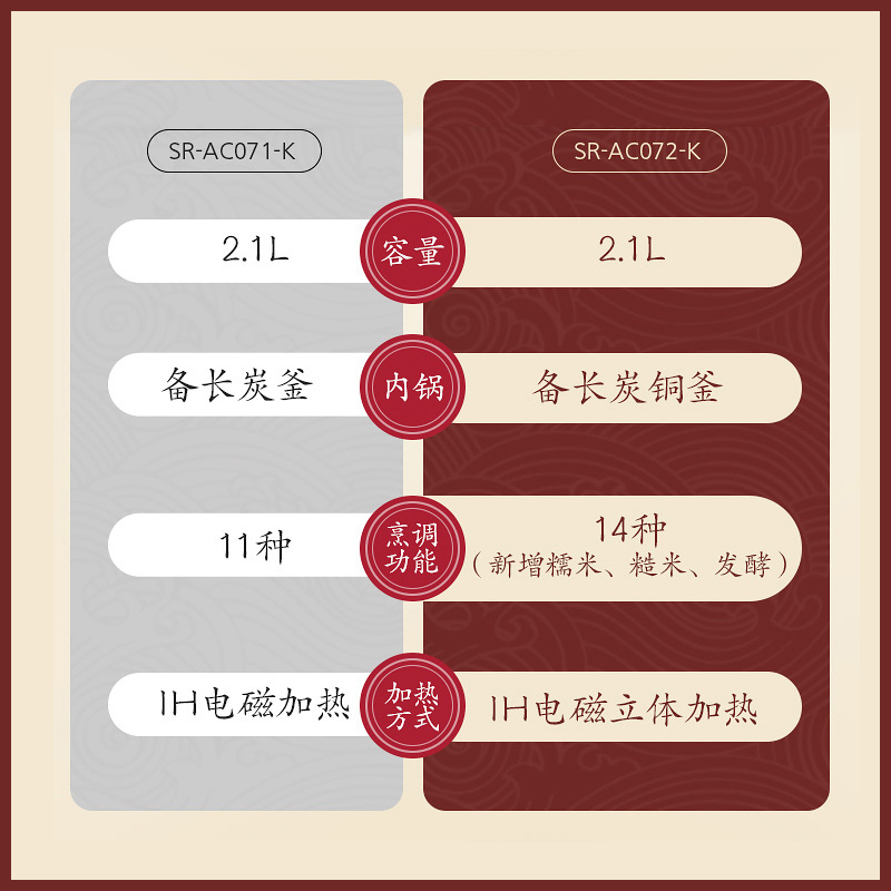 松下(Panasonic)电饭煲SR-AC072-K 多重预设 2段IH立体加热 24小时双预约