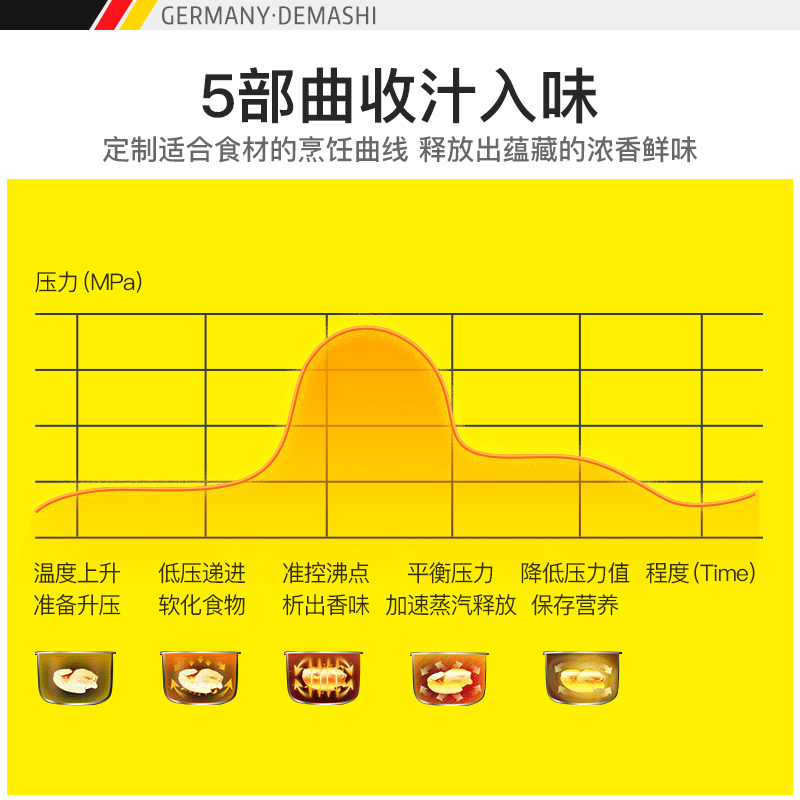 德玛仕 (DEMASHI)商用电压力锅 YBD40-350 家商两用 电高压锅 压力煲 预约定时 60~70人以上40升