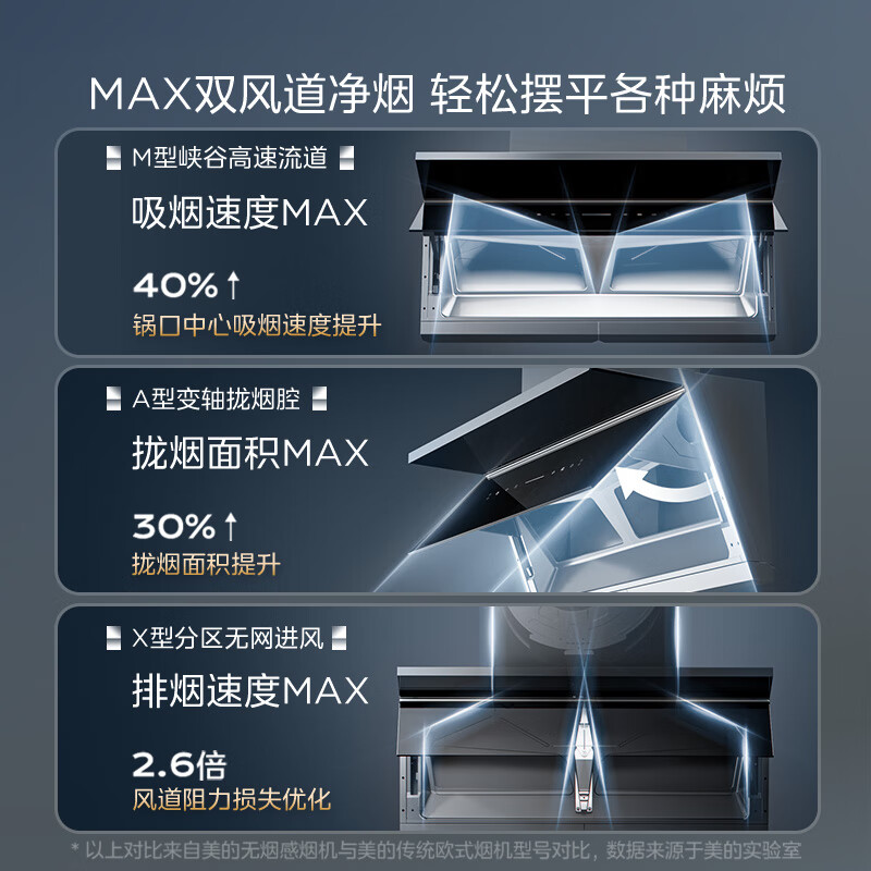 美的(Midea)蒸汽洗2.0小西梅吸油烟机28量超薄顶侧一体MAX双风道侧吸自清洁CXW-140-AK11高清大图