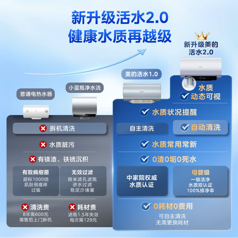 美的(Midea)储水式电热水器60升3200W大功率速热免换镁棒节能省电水电分离亲肤活水Q5SPro高清大图