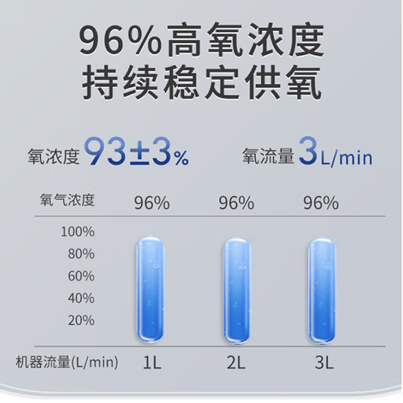 欧格斯 医用级3L升制氧机带雾化家用老人孕妇氧气机 OZ-3-08GW0 (医用3L升级款)