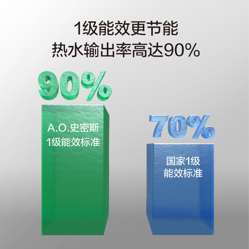 AO史密斯热水器 电热水器60升大容量60X0 1级能效 速热节能 家用洗澡储水式 自营60L 性价比老款 多功率速热高清大图