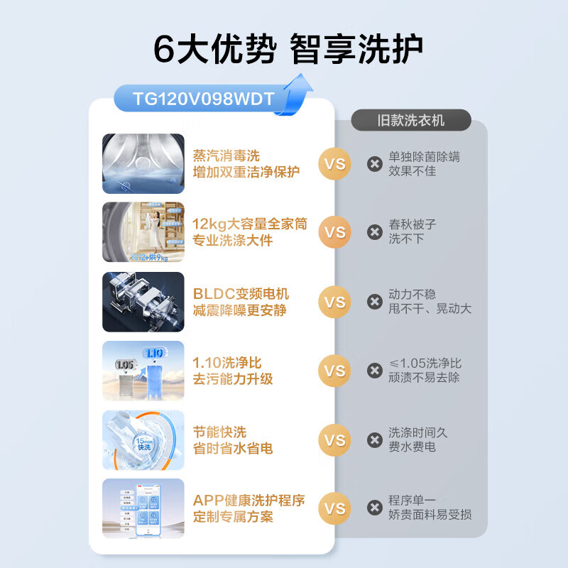 [官方正品]小天鹅12KG全自动滚筒洗衣机大容量 蒸汽消毒洗空气洗1.10洗净比 以旧换新 TG120V098WDT高清大图