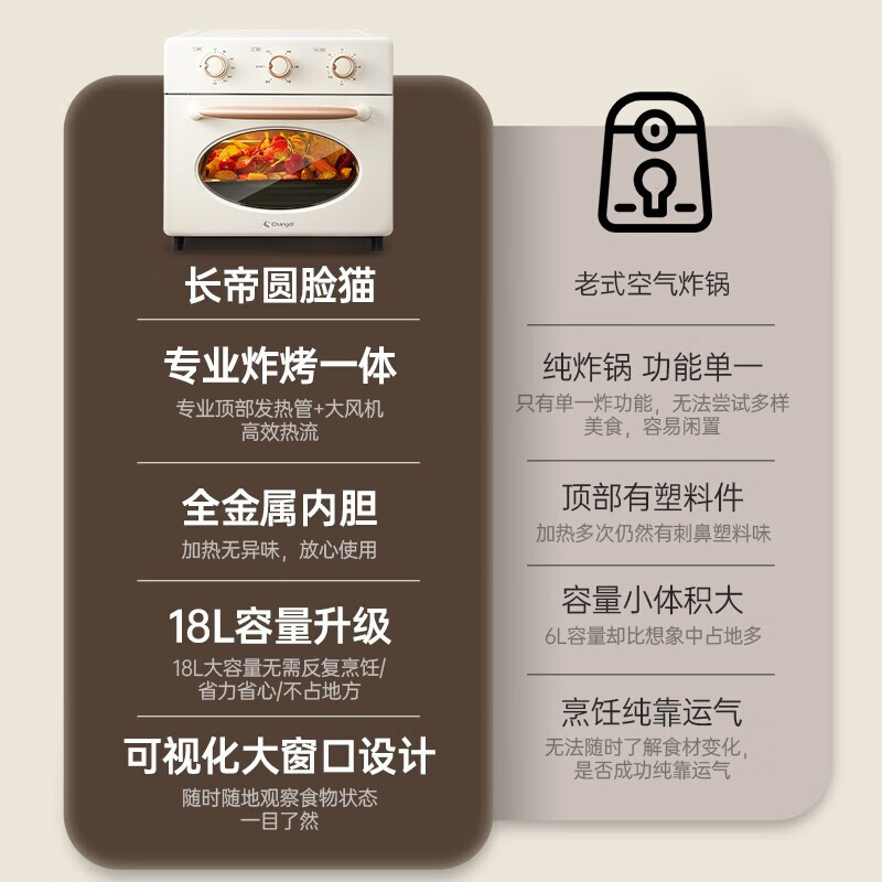长帝(Changdi) 家用空气炸锅烤箱18升炸烤一体二合一 健康无油炸多功能电烤箱精准控温圆脸猫18L机械款高清大图