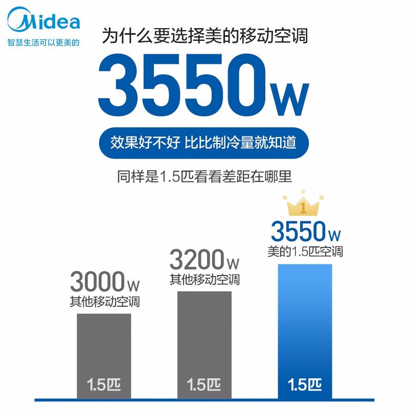 美的(Midea)移动空调大1.5匹单冷 家用厨房一体机免安装便捷立式空调KY-35/N1Y-PD3
