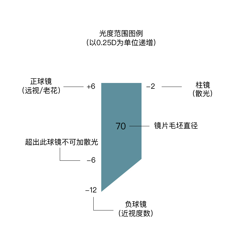 蔡司(ZEISS)镜片 数码型眼镜片钻立方铂金膜树脂远近视配镜自由曲面一片装 1.67