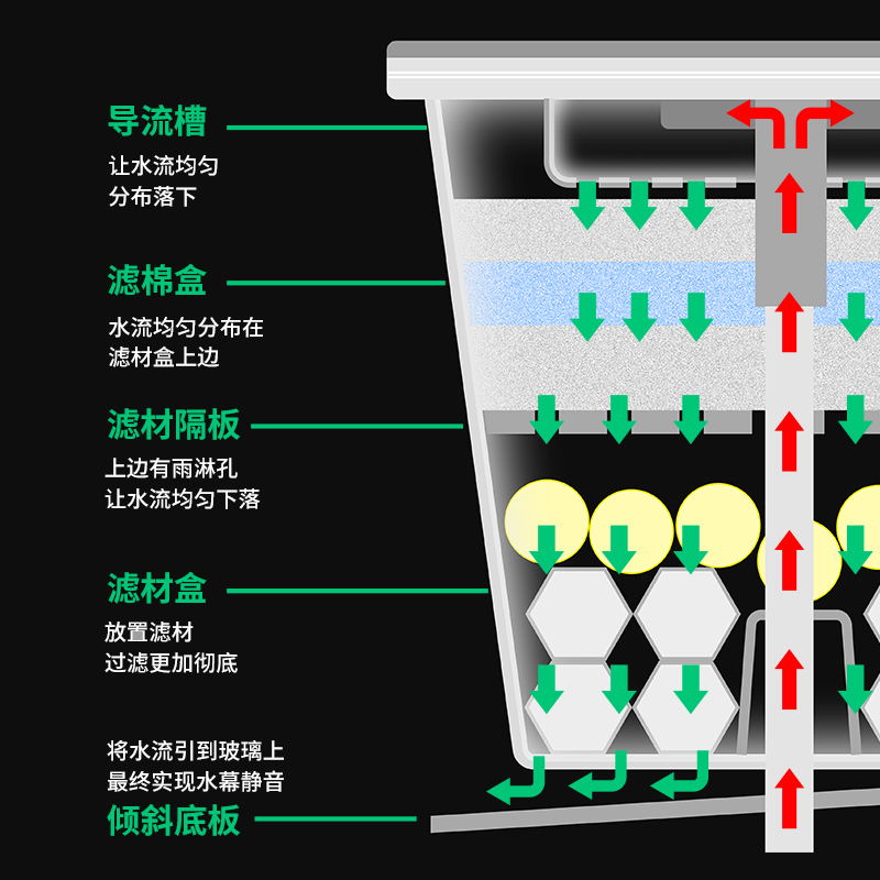 鱼缸滴流盒水幕过滤盒上置三合一过滤器龟缸乌龟低水位净水器上滤高清大图