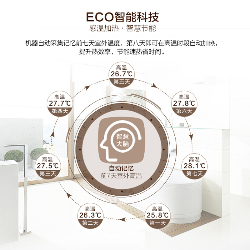 Haier/海尔200升空气能热水器统帅LHPA200-1.0A 双源速热 ECO智能 水量显示