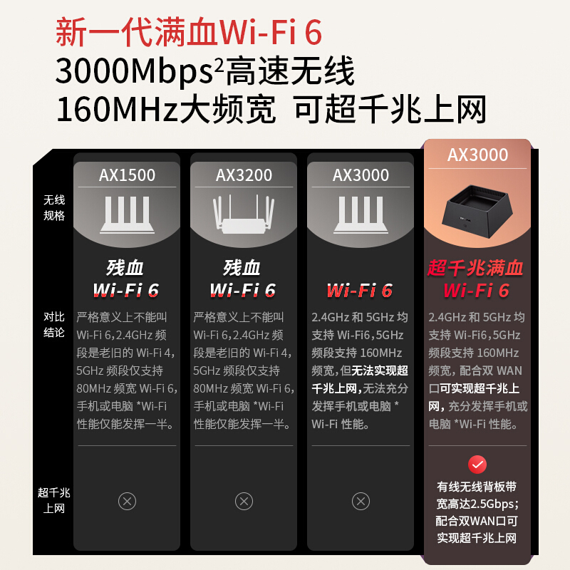 普联(TP-LINK)TL-XDR3050易展版AX3000满血WiFi6千兆无线路由器5G双频游戏路由 易展Mesh家用大户型高速穿墙王