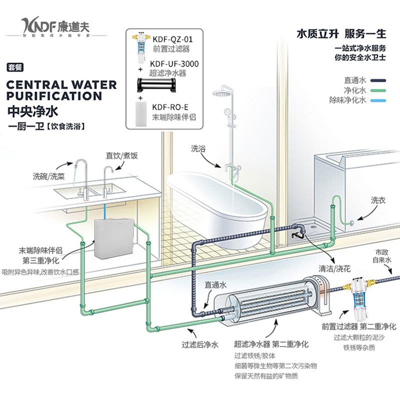 康道夫KDF-RO-E KDF-QZ-01 KDF-UF-3000全屋小套餐套餐 双水 更长使用寿命 大流量图片