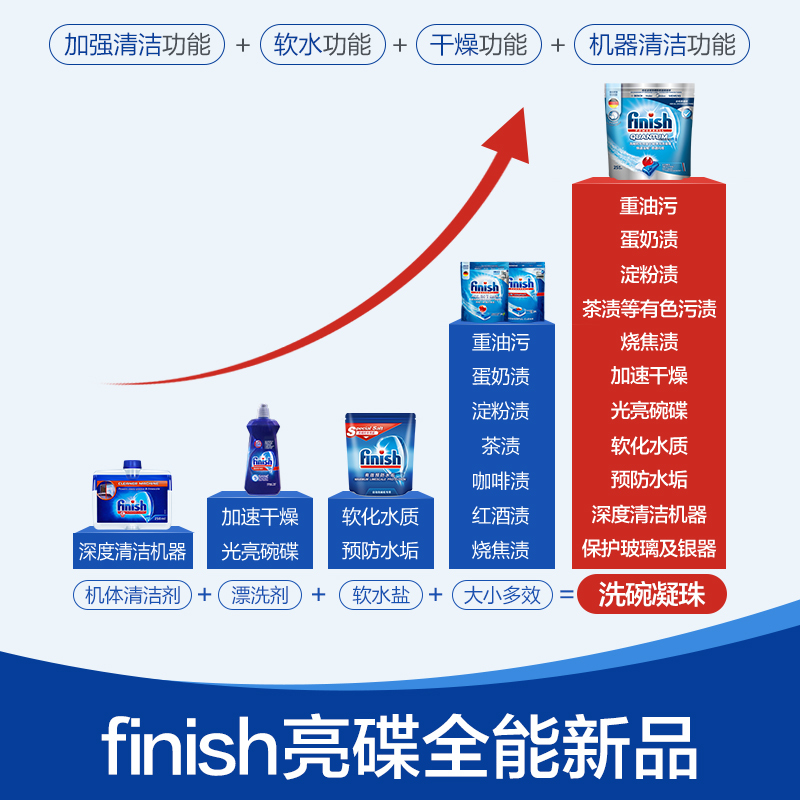 finish专用量子极净洗涤洗碗凝珠25颗*2袋洗碗机专用洗涤剂 非洗碗粉非洗碗块洗涤剂