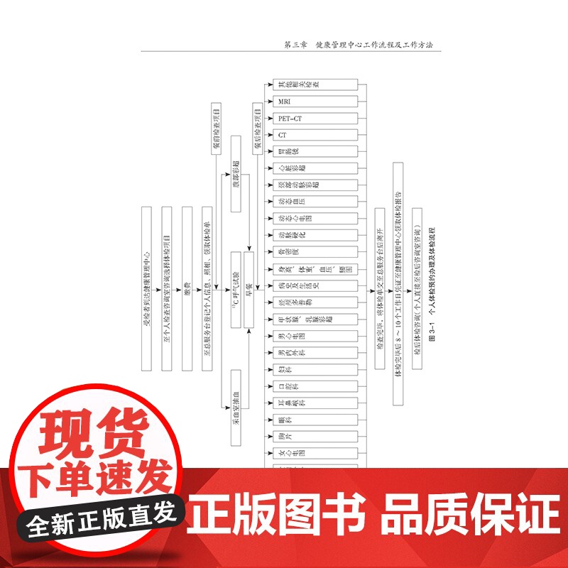 健康管理护理工作规范及质控指南 质量管理及专科能力建设、体检流程规范、健康管理服务流程建立内容规范指导书高清大图