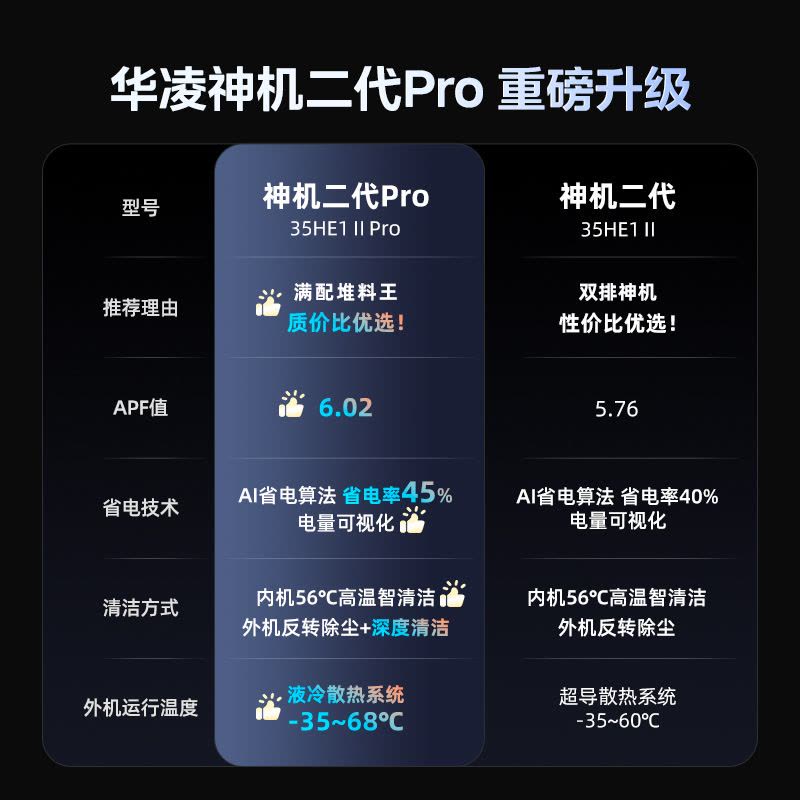 [政府补贴享8折]华凌空调神机二代Pro1.5匹超一级能效变频冷暖防直吹温湿双控省电KFR-35GW/N8HE1ⅡPro图片