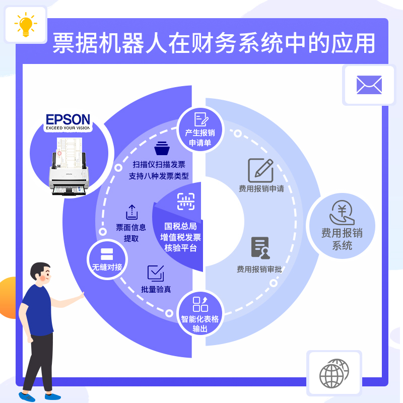 爱普生DS-775II 扫描仪 含票据机器人增值税发票批量识别影像管理发票台账录入发票录入存档 发票错假一键核验识别