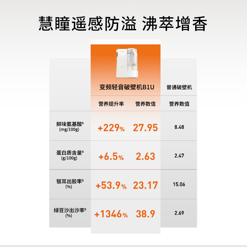 九阳破壁料理机B1U 6刀破壁免滤触摸操控碎冰8档设计高清大图