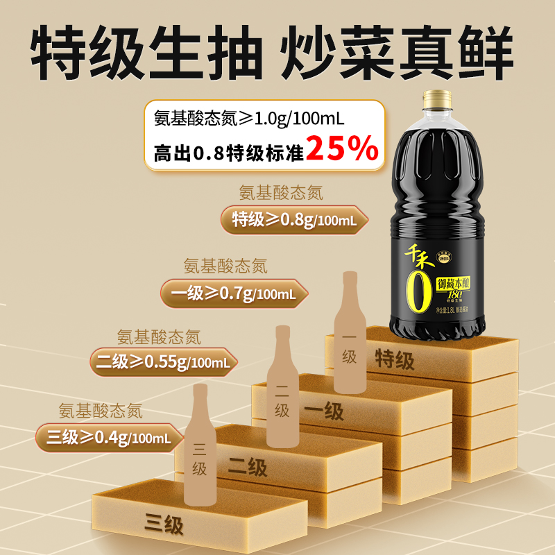 千禾头道180天1.8L-2特级生抽酱油家用炒菜高清大图