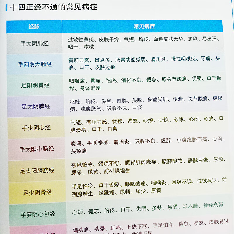 名医教你疏通经络不吃药人体14条经络 108个常用穴位人体经络穴位速记手册大全书女性养生三步走按摩书籍零基高清大图