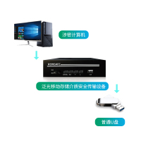 戎行科技(Ronsafe)RS-3A可见光隔离U口单向导入设备(单向传输 软硬兼施)