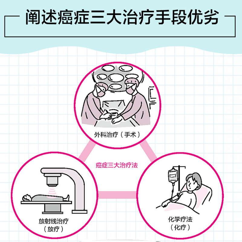 [正版]漫画基础医学 读懂肿瘤癌症 癌症不是病 癌症 肿瘤 抗ai 防ai 化疗 理疗 癌症专业医学生 癌症患者及家属高清大图