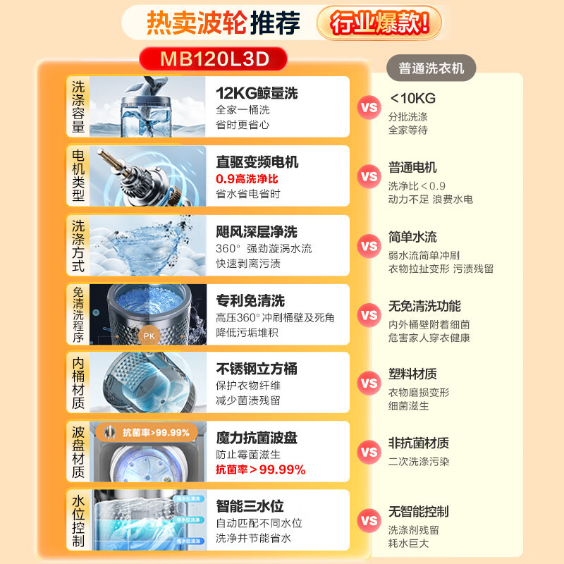 美的(Midea)波轮洗衣机全自动家用 MB120L3D 12公斤大容量 直驱变频 一级能效高清大图