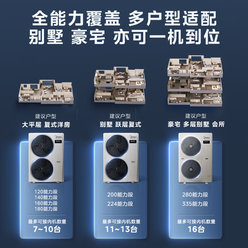 美的(Midea)领航者三代 大6匹一拖六 全直流变频智能家电中央空调MJV-160W-E01-LHⅢ一拖六