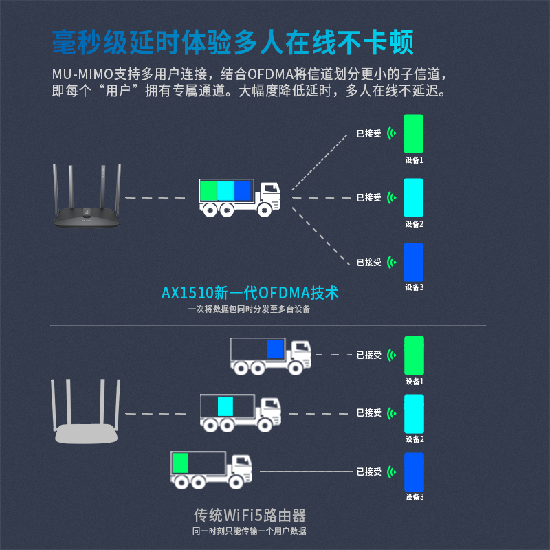 飞邑(FEIYI)AX1510 WiFi6 双千兆无线路由器 5G双频高速网络 游戏路由 全千兆端口 智能家用穿墙