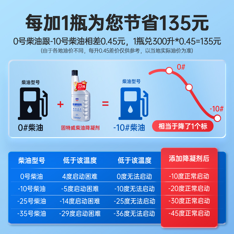 固特威柴油抗凝剂300ml高清大图