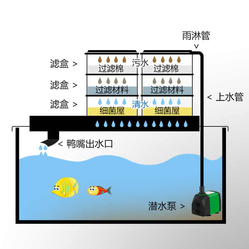 鱼缸过滤盒子上滤滴流盒外置上滤盒过滤上置鱼缸过滤器过滤设备高清大图