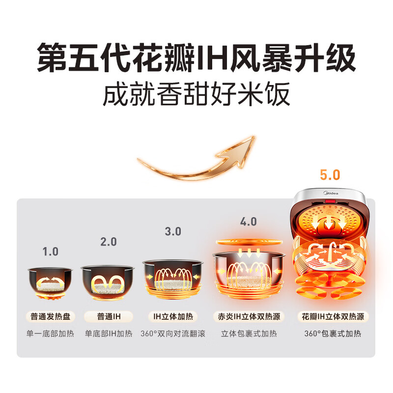 美的(Midea)花瓣电饭煲家用5L赤炎炭火立体IH加热加厚抗菌备长炭钛金鼎釜一锅两饭米饭锅电饭锅MB-CFB5089H高清大图