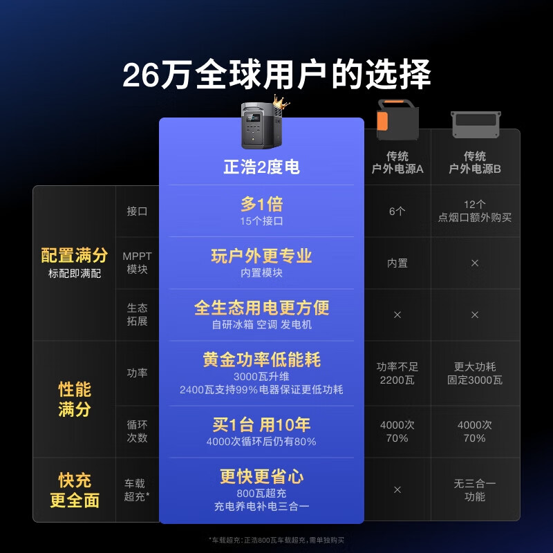 正浩2度2400W电快充德2max移动户外电源220V大功率大容量车载自驾露营停电应急储能电池高清大图