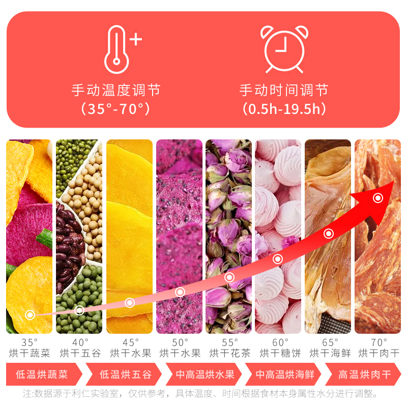 利仁(Liven)果蔬机GGJ-D450 微电脑式 6层干果机商用家用食品烘干机水果蔬菜宠物肉类食物脱水风干机涡流