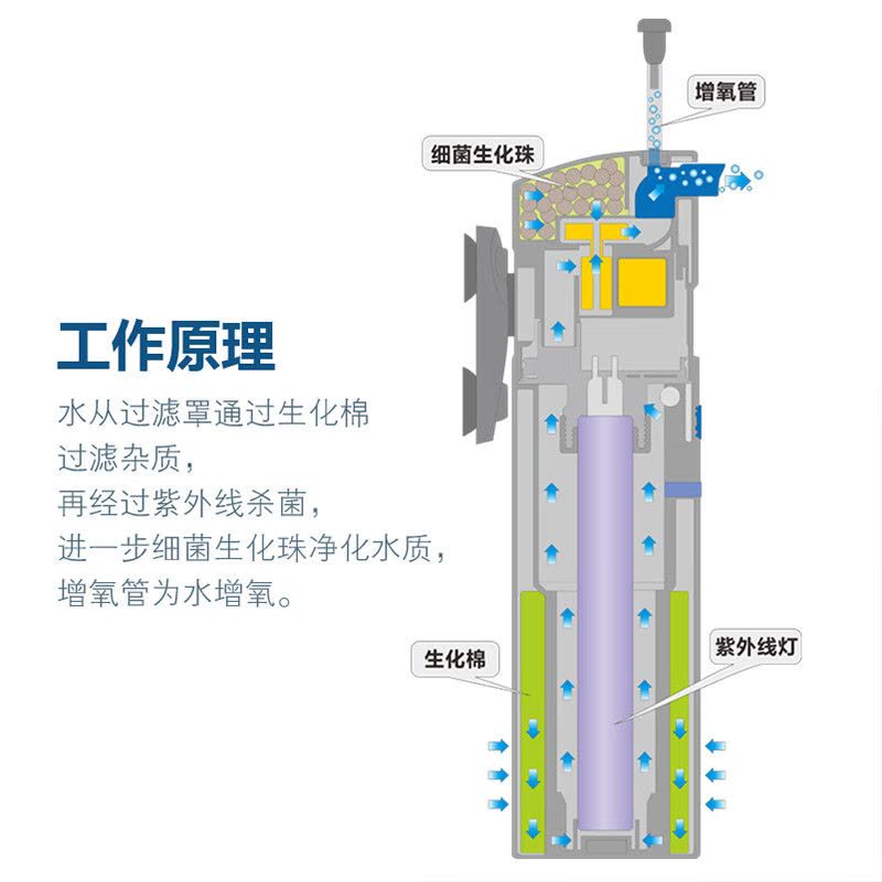 内置过滤器鱼缸UV灯水族箱多功能过滤充氧过滤三合一图片
