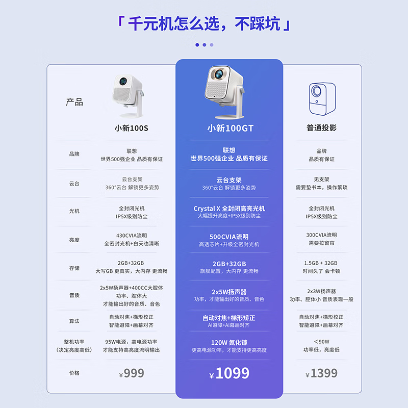 联想小新100GT投影仪家用投影机卧室游戏智能家庭影院手机投屏500CVIA 2+32G 1080P 自动校正智能避障
