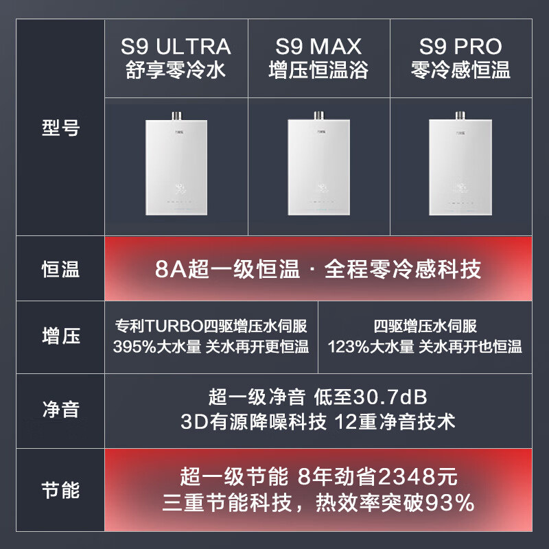 万家乐[安睡洗S9PRO]16升燃气热水器天然气一级恒温水伺服防冻高清大图