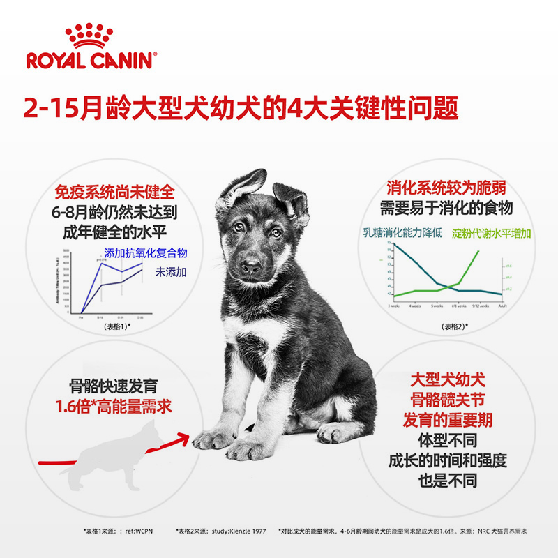 皇家(royal canin) 狗粮 中型犬 幼犬狗粮 MEJ32 15kg