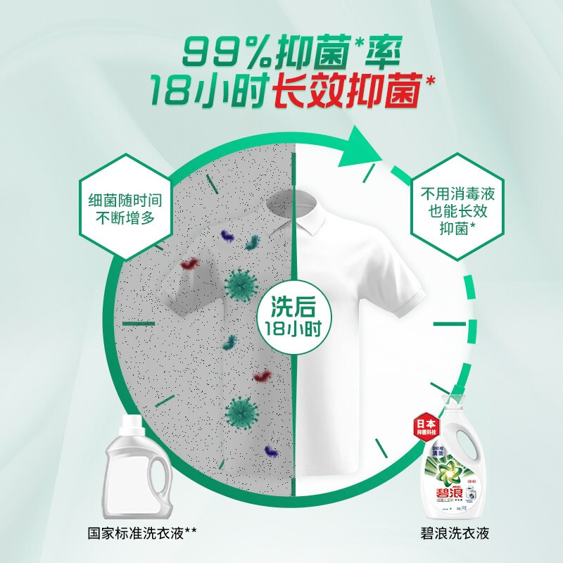 碧浪洗衣液抑菌科技草本清新根源洁净 抑菌更除螨)专业机洗抗菌洗衣液 高效除螨家庭优惠装3.8kg高清大图