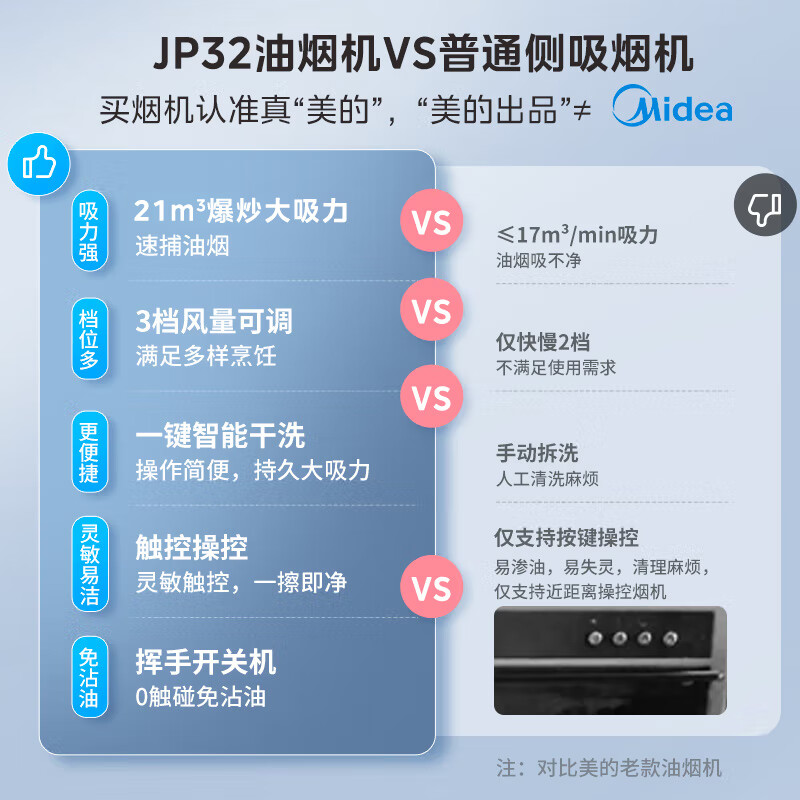 美的(Midea)抽油烟机家用厨房侧吸式吸油烟升级21m³大吸力自动清洗挥手智控脱排油烟机CXW-260-JP32高清大图