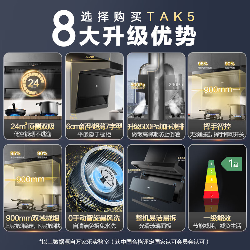 万家乐顶侧双吸 6cm超薄油烟机 挥手智控 自动清洁 升级24立方爆炒大吸力家用免拆洗抽油烟机CXW-360-TAK5高清大图