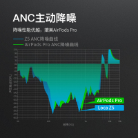 loca真无线蓝牙耳机ANC降噪入耳式运动单双耳跑步迷你隐形超长续航待机TWS耳塞 苹果华为小米通用