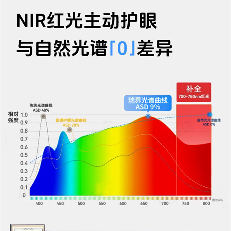 瑞界 台灯学习护眼专用防近视 充插两用/8000毫安超长续航/千元NIR红光护眼/时间显示/国AA级照度/近视防控认证高清大图