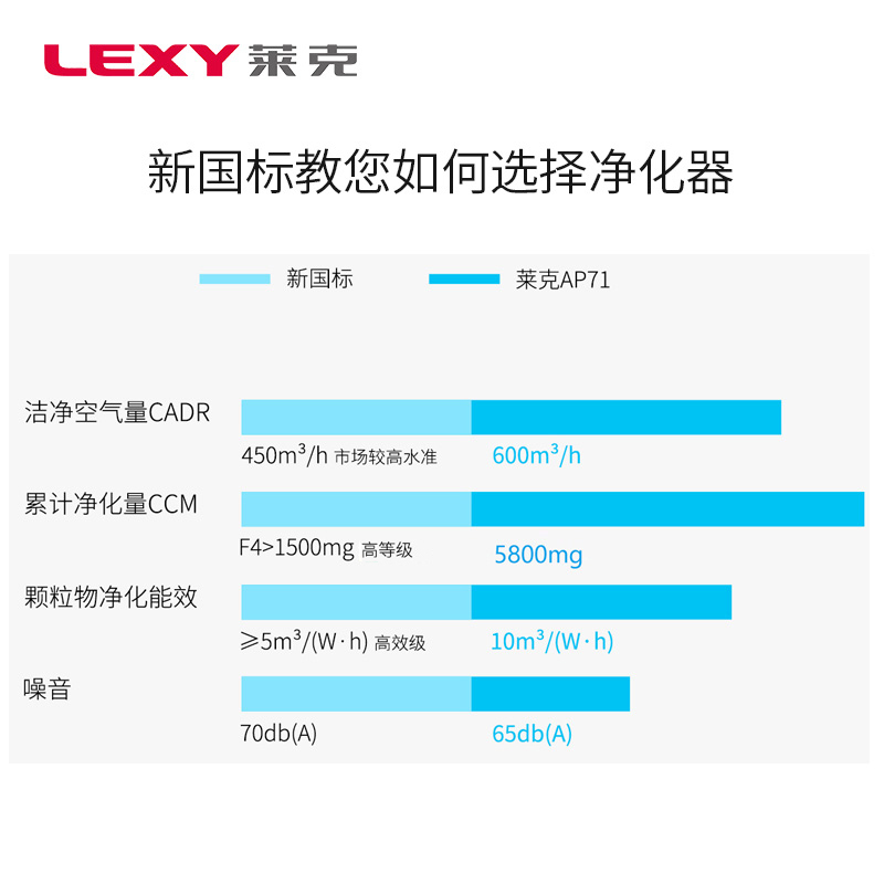 莱克(LEXY)空气净化器AP71 除甲醛 除雾霾 除污染 数值监控家居环境