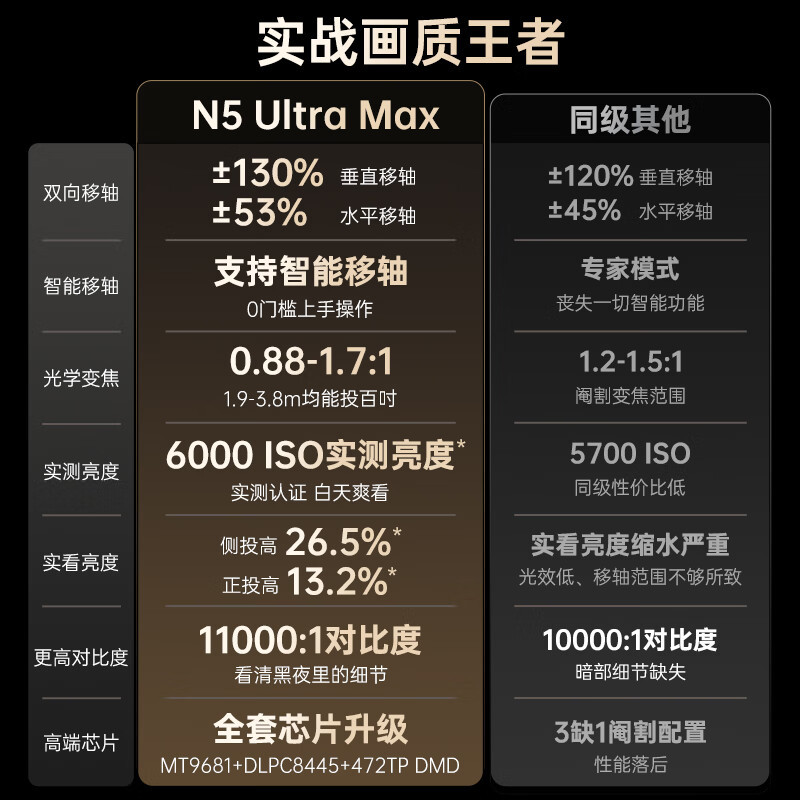 坚果投影(JMGO)N5 Ultra Max 4K超高清三色激光云台投影仪 变焦自动移轴高清大图