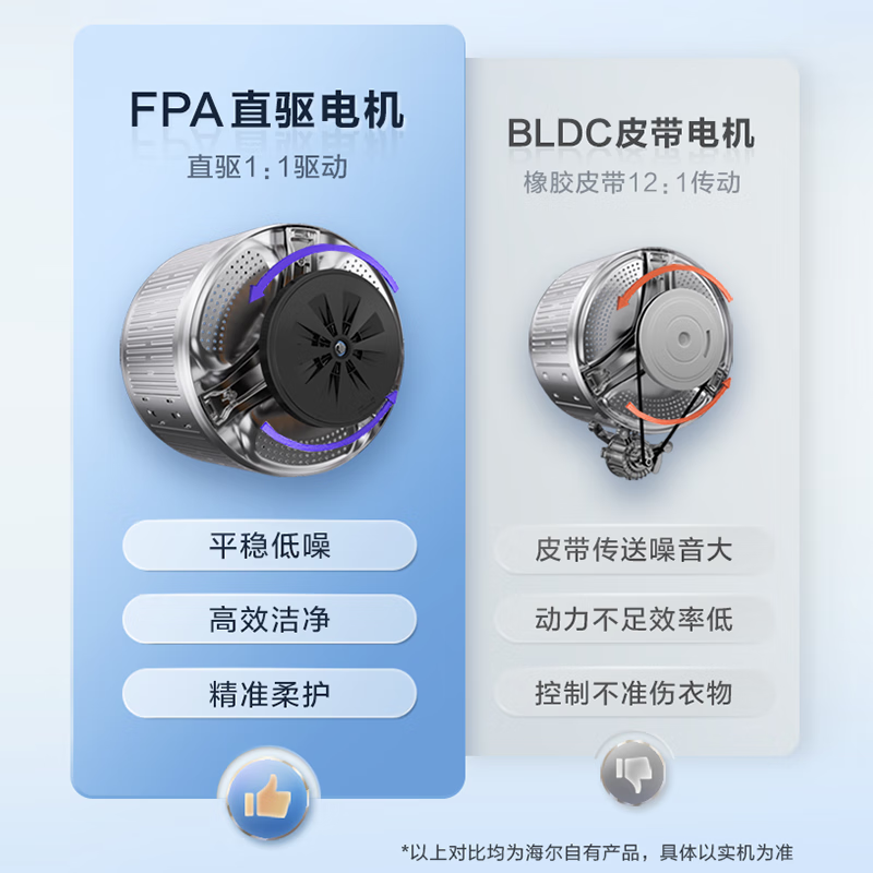 海尔(Haier)新品精华洗直驱变频滚筒洗衣机洗烘一体10公斤HBD1266全自动智能投放彩屏V钢20年防锈除菌高清大图