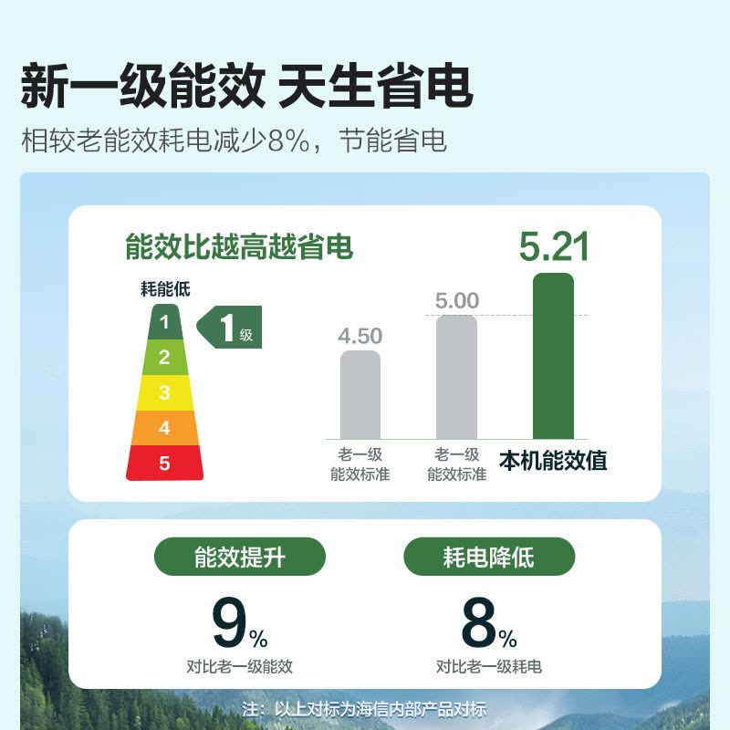 [苏宁自营]1.5匹 新一级变频 柔风低噪 双模智联 海信空调挂机KFR-33GW/EF20A1图片