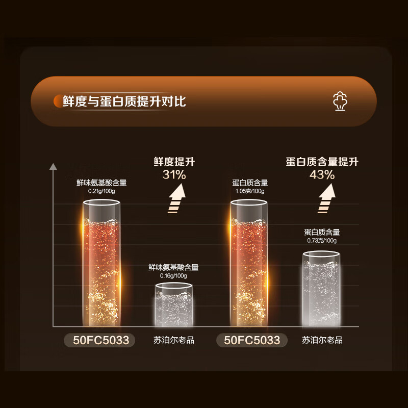 苏泊尔(SUPOR)鲜呼吸系列电压力锅5L 0涂层精钢内胆配蒸笼 4-6人家用电饭煲高压锅SY-50FC5033高清大图