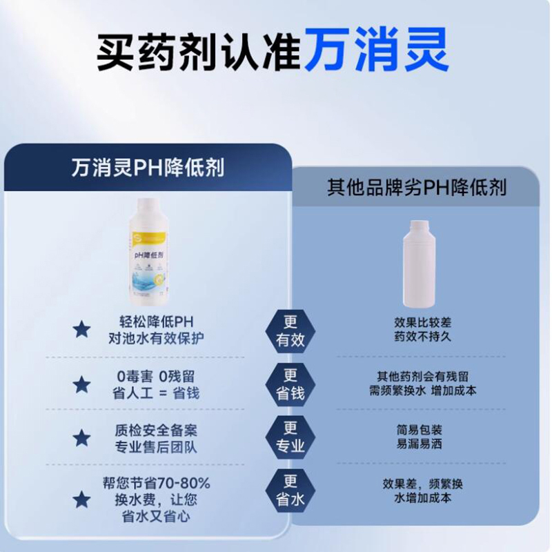 万消灵PH降低剂酸粉酸碱度调节剂泳池水质酸碱值水处理药剂1KG/瓶高清大图