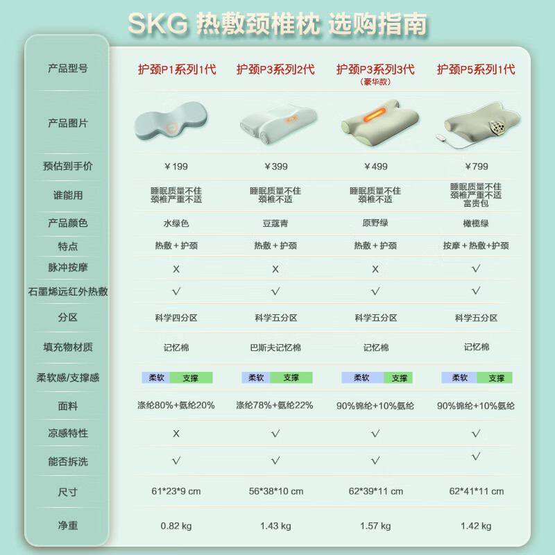 SKG枕头P3记忆枕颈椎枕深睡枕芯免拆可机洗烘干按摩器礼物送男女友高清大图