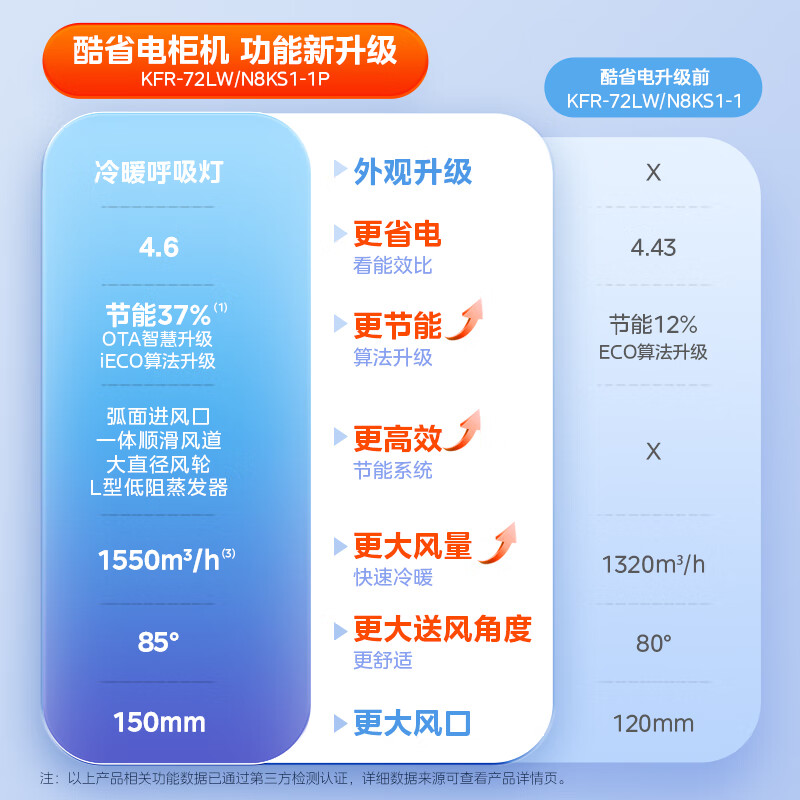 [官方旗舰店]美的空调3匹p酷省电新一级智能全直流变频冷暖立式柜机节能客厅圆柱 KFR-72LW/N8KS1-1P高清大图